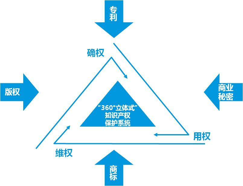 知識產(chǎn)權(quán)管理體系的幾點(diǎn)誤區(qū)